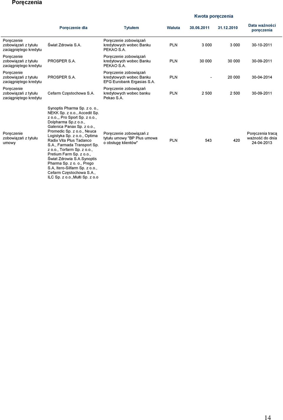 A. PLN 30 000 30 000 30-09-2011 Poręczenie zobowiązań z tytułu zaciągniętego kredytu PROSPER S.A. Poręczenie zobowiązań kredytowych wobec Banku EFG Eurobank Ergasias S.A. PLN - 20 000 30-04-2014 Poręczenie zobowiązań z tytułu zaciągniętego kredytu Cefarm Częstochowa S.