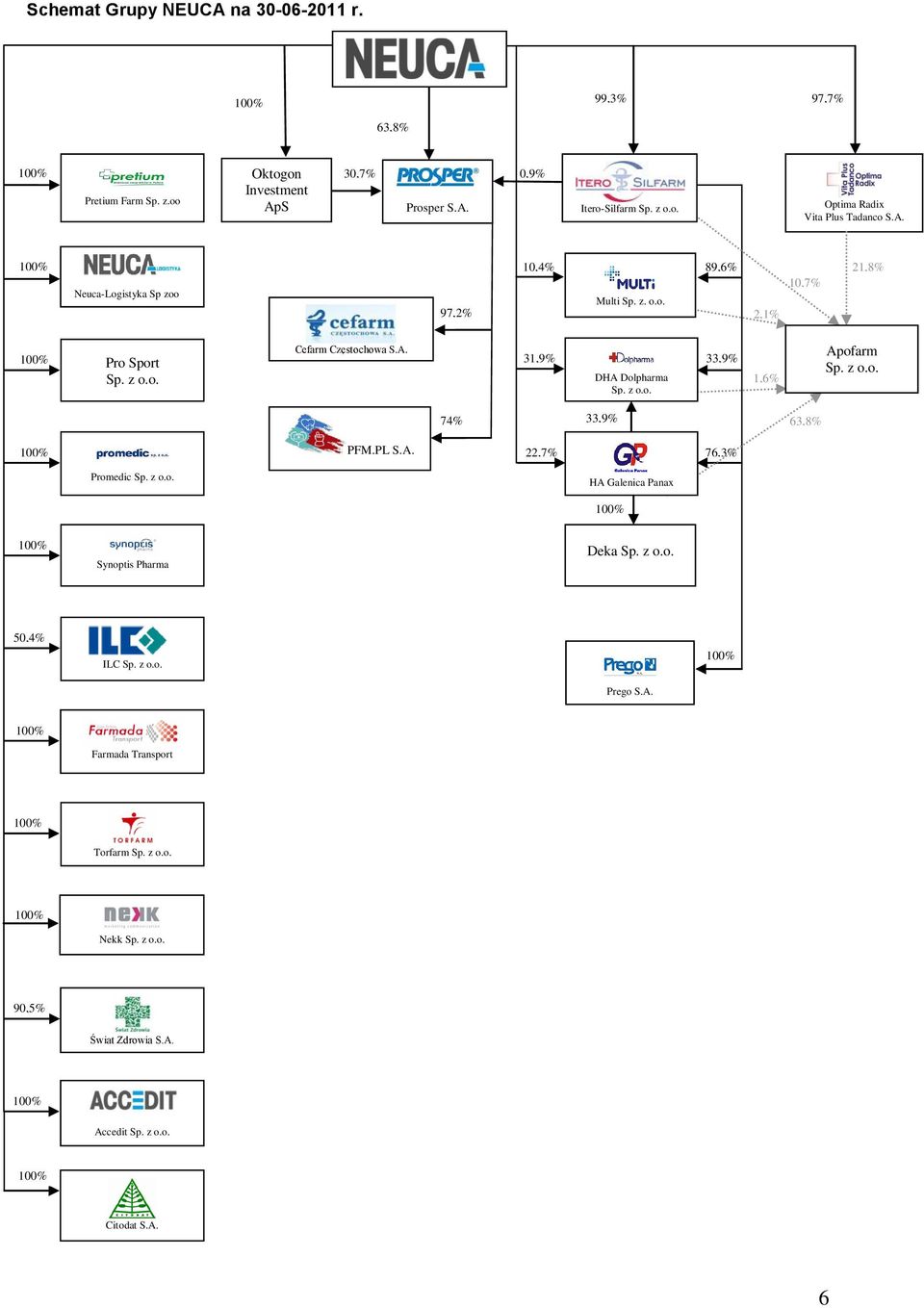 z o.o. 74% 33,9% 63,8% PFM.PL S.A. 22,7% 76,3% Promedic Sp. z o.o. HA Galenica Panax Synoptis Pharma Deka Sp. z o.o. 50,4% ILC Sp. z o.o. Prego S.A. Farmada Transport Torfarm Sp.