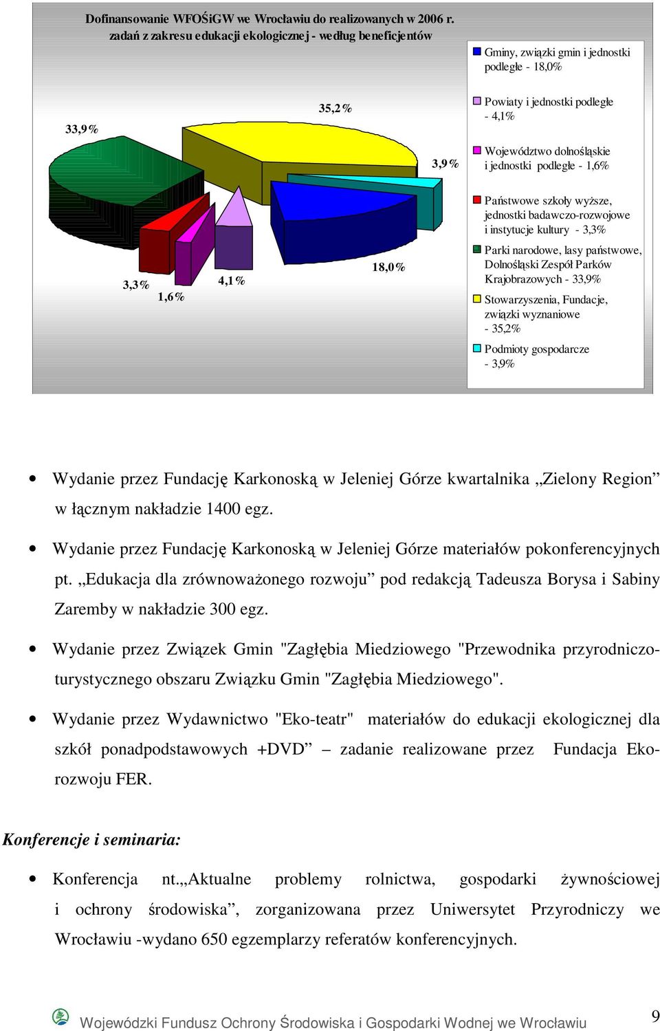 podległe - 1,6% Państwowe szkoły wyŝsze, jednostki badawczo-rozwojowe i instytucje kultury - 3,3% 3,3% 1,6% 4,1% 18,0% Parki narodowe, lasy państwowe, Dolnośląski Zespół Parków Krajobrazowych - 33,9%