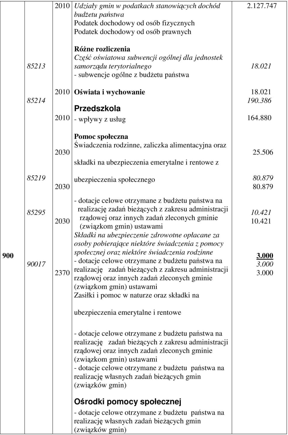 021 85214 2010 2010 Oświata i wychowanie Przedszkola - wpływy z usług 18.021 190.386 164.