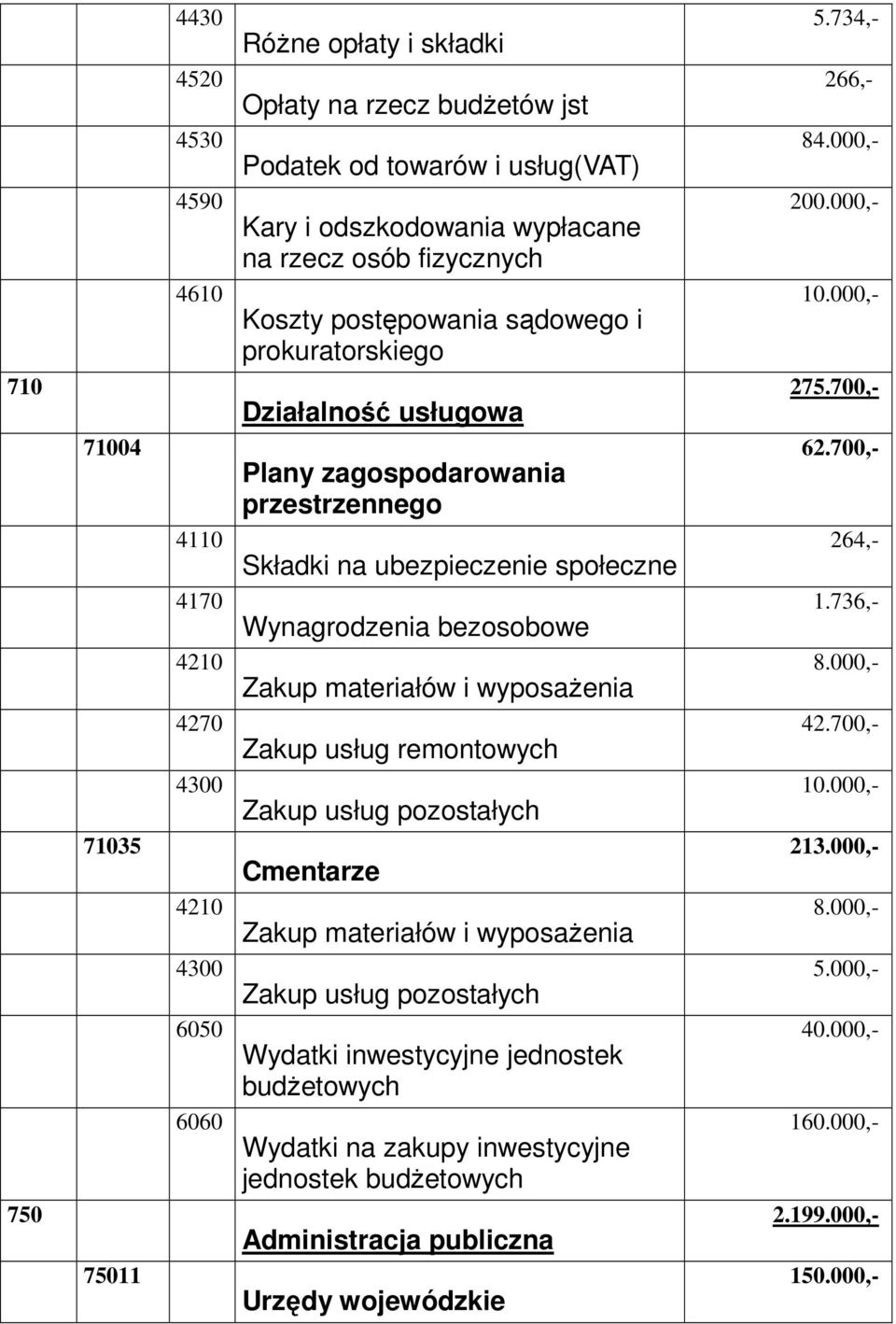 Wynagrodzenia bezosobowe Zakup usług remontowych Cmentarze Wydatki inwestycyjne jednostek budŝetowych Wydatki na zakupy inwestycyjne jednostek budŝetowych Administracja publiczna