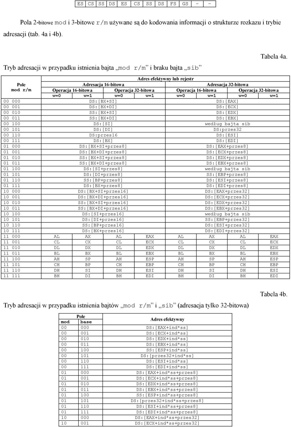 Adres efektywny lub rejestr Ple Adresacja 16-bitwa Adresacja 32-bitwa md r/m Operacja 16-bitwa Operacja 32-bitwa Operacja 16-bitwa Operacja 32-bitwa w=0 w=1 w=0 w=1 w=0 w=1 w=0 w=1 00 000 DS:[BX+SI]