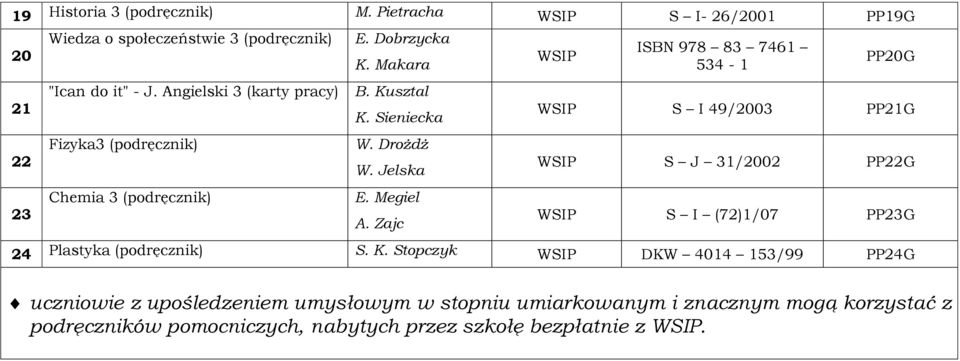 Sieniecka WSIP S I 49/2003 PP21G 22 Fizyka3 (podręcznik) W. Drożdż W. Jelska WSIP S J 31/2002 PP22G 23 Chemia 3 (podręcznik) E. Megiel A.