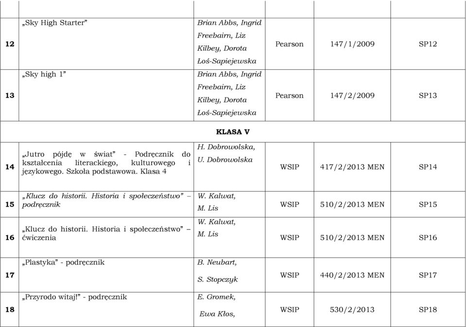 Dobrowolska WSIP 417/2/2013 MEN SP14 15 Klucz do historii. Historia i społeczeństwo podręcznik W. Kalwat, M. Lis WSIP 510/2/2013 MEN SP15 16 Klucz do historii.