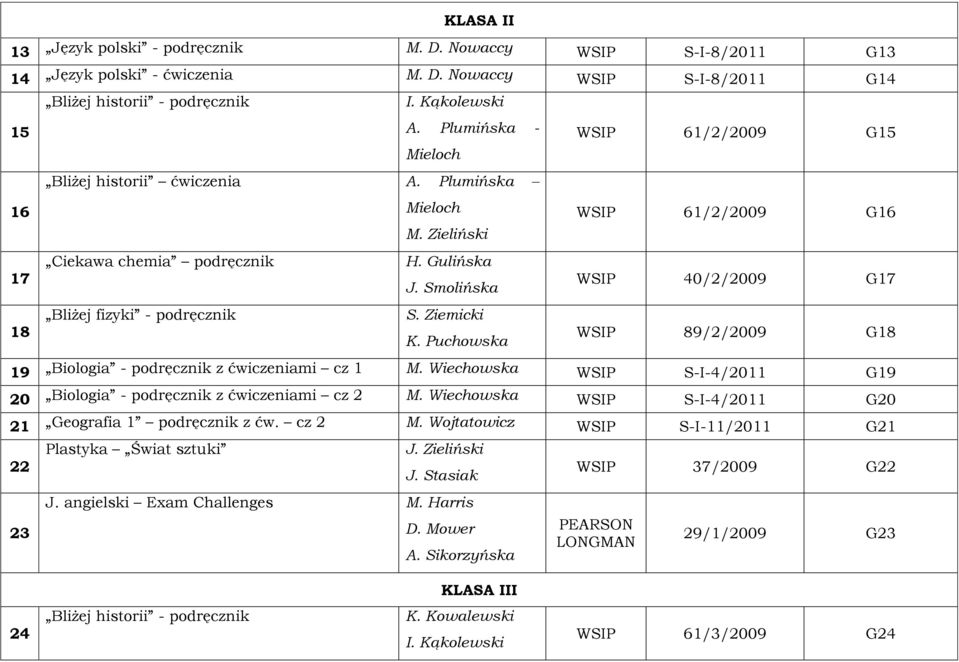 Smolińska WSIP 40/2/2009 G17 18 Bliżej fizyki - podręcznik S. Ziemicki K. Puchowska WSIP 89/2/2009 G18 19 Biologia - podręcznik z ćwiczeniami cz 1 M.