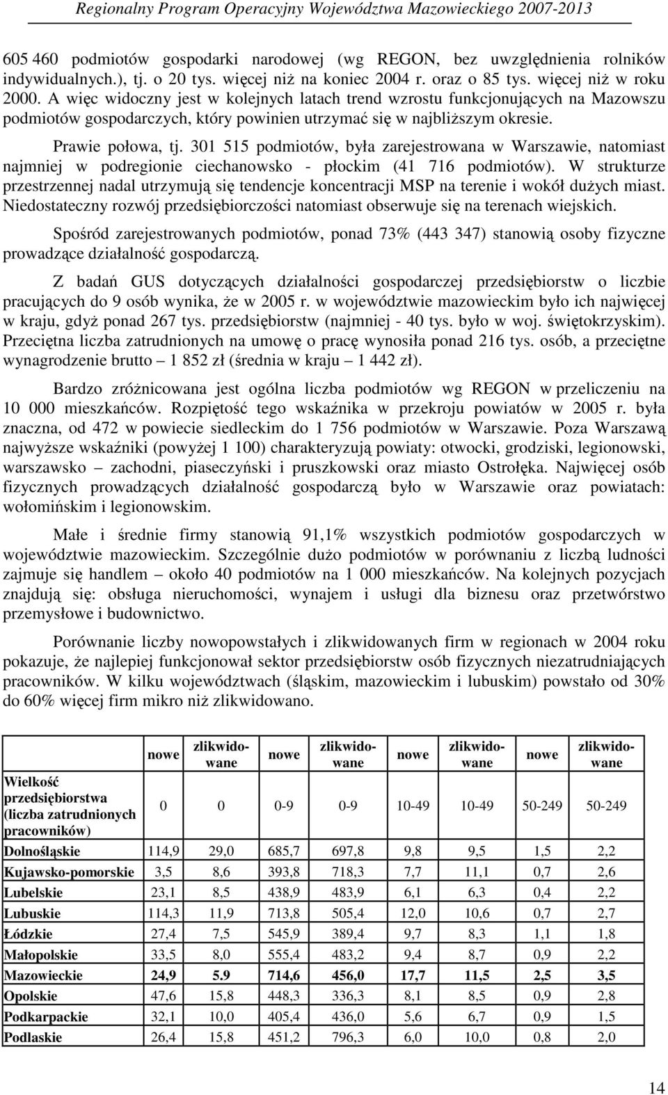 301 515 podmiotów, była zarejestrowana w Warszawie, natomiast najmniej w podregionie ciechanowsko - płockim (41 716 podmiotów).