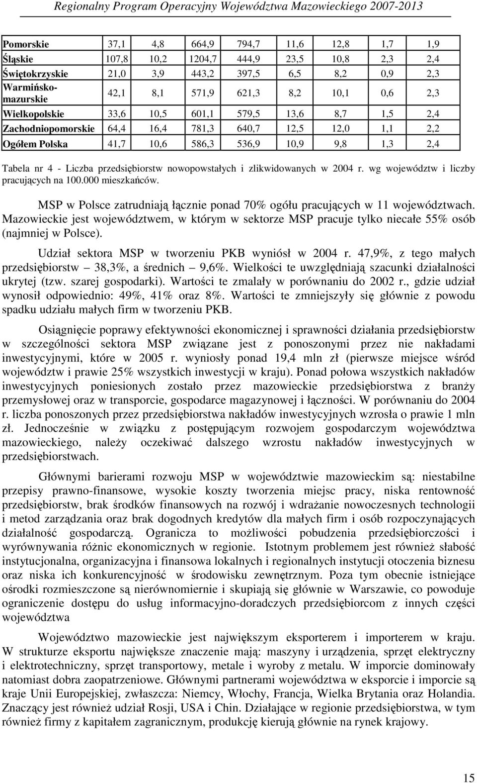 przedsibiorstw nowopowstałych i zlikwidowanych w 2004 r. wg województw i liczby pracujcych na 100.000 mieszkaców. MSP w Polsce zatrudniaj łcznie ponad 70% ogółu pracujcych w 11 województwach.