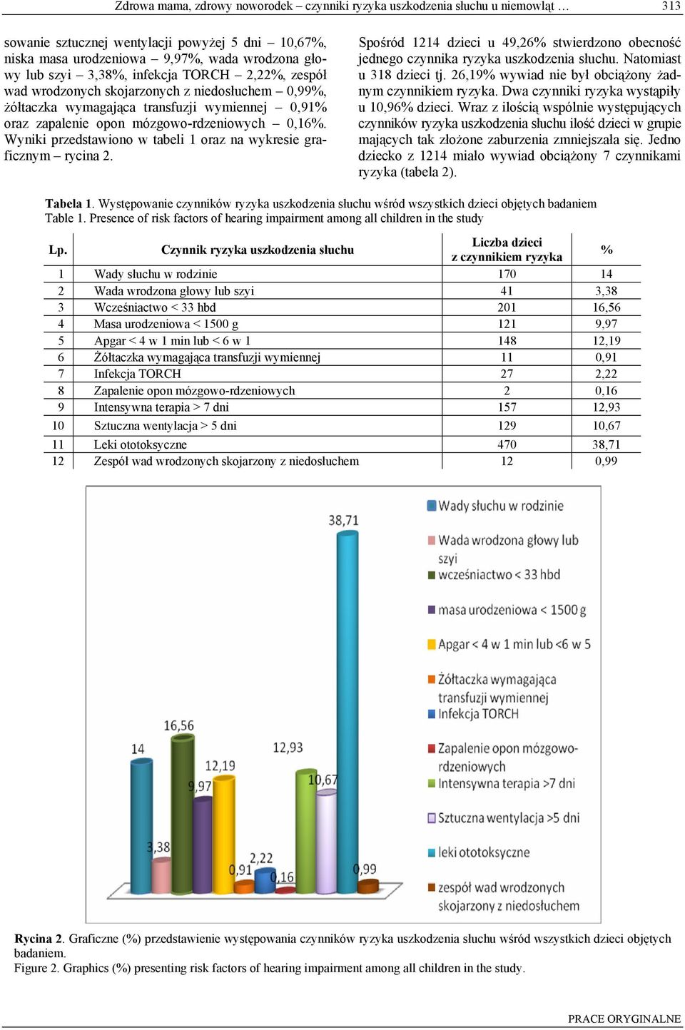 Wyniki przedstawiono w tabeli 1 oraz na wykresie graficznym rycina 2. Spośród 1214 dzieci u 49,26 stwierdzono obecność jednego czynnika ryzyka uszkodzenia słuchu. Natomiast u 318 dzieci tj.