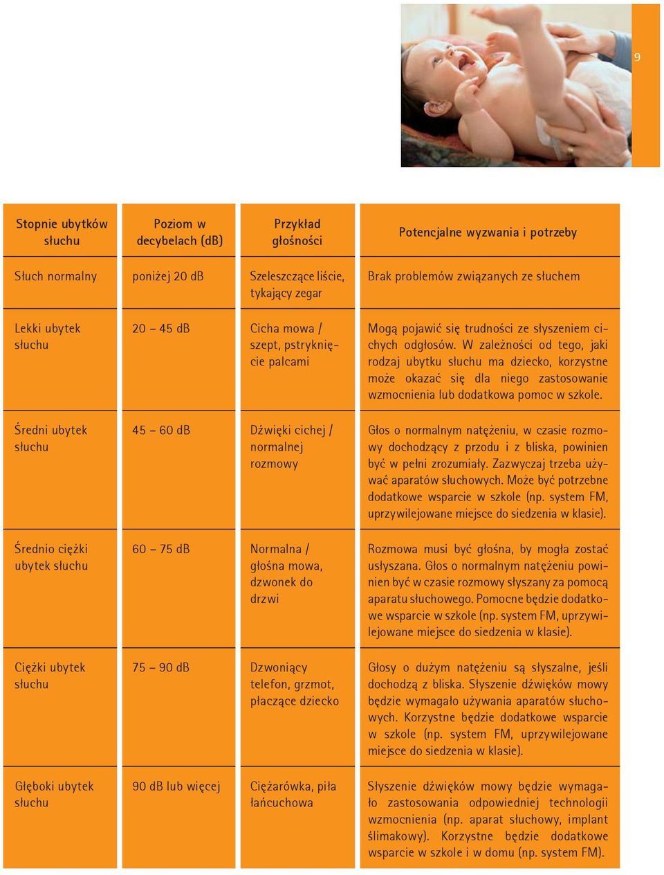 normalnej rozmowy 60 75 db Normalna / głośna mowa, dzwonek do drzwi 75 90 db Dzwoniący telefon, grzmot, płaczące dziecko 90 db lub więcej Ciężarówka, piła łańcuchowa Mogą pojawić się trudności ze
