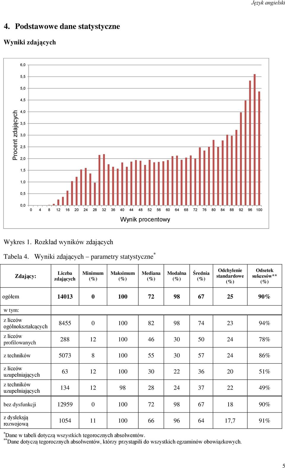 Rozkład wyników zdających Tabela 4.