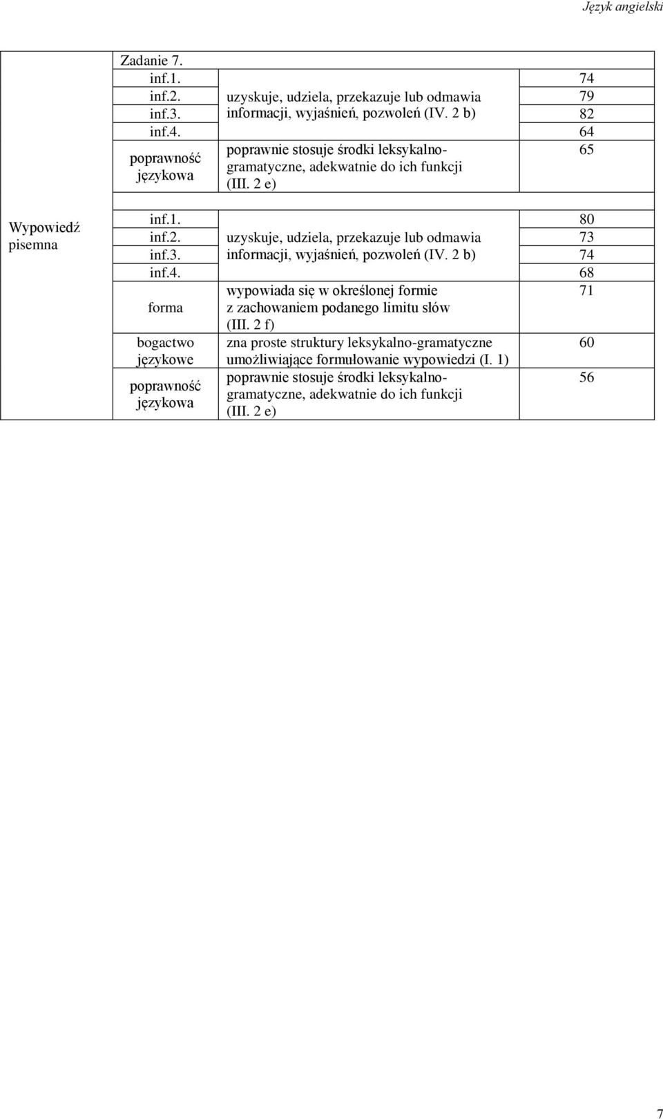 inf.4. 68 wypowiada się w określonej formie 71 forma z zachowaniem podanego limitu słów (III.