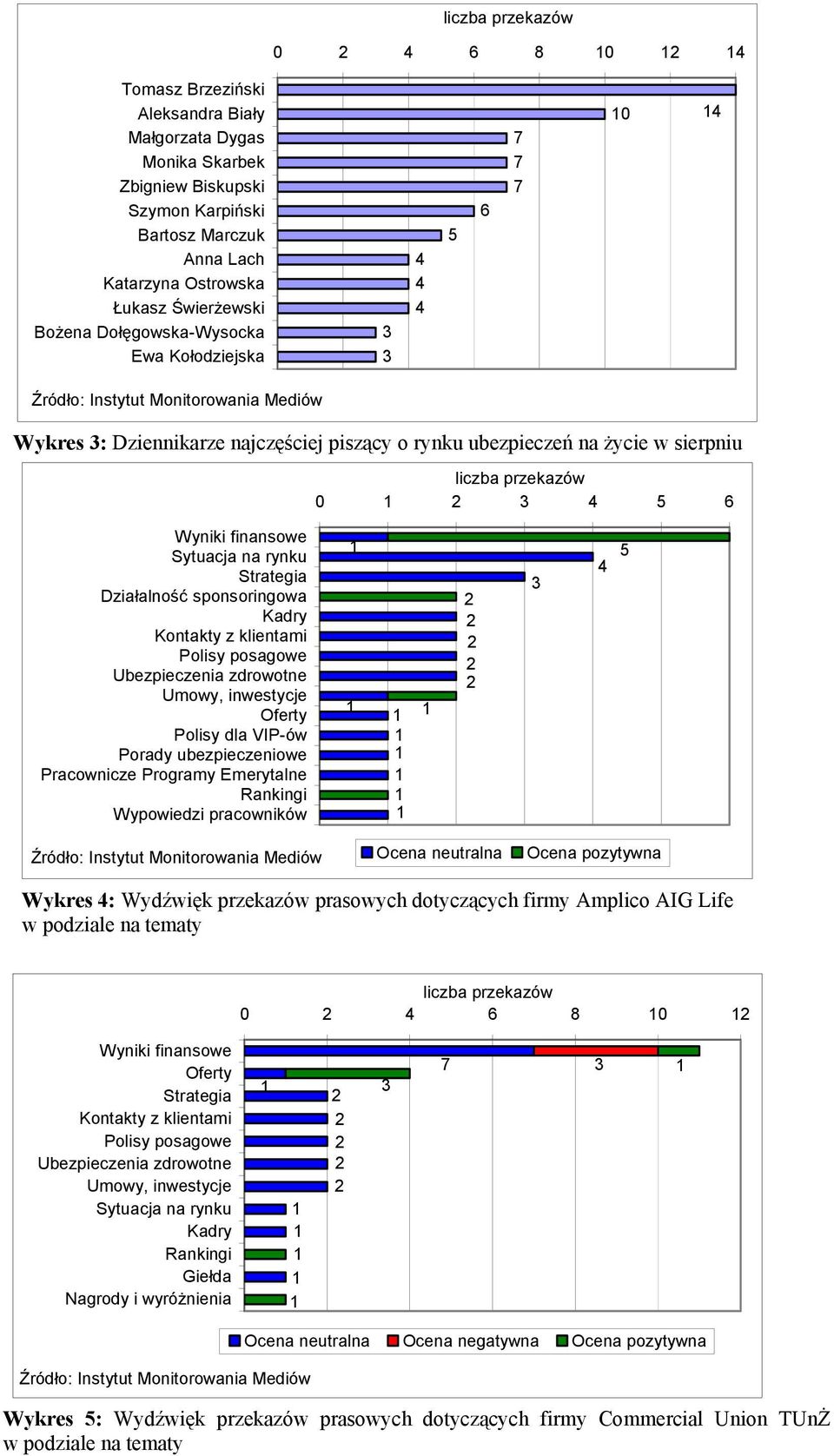 inwestycje Polisy dla VIP-ów Porady ubezpieczeniowe Pracownicze Programy Emerytalne Wypowiedzi pracowników Wykres : Wydźwięk przekazów prasowych dotyczących firmy Amplico AIG Life w