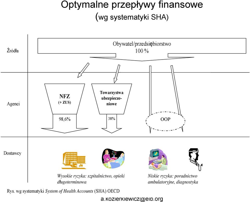 niowe 98,6% 38% OOP Dostawcy Wysokie ryzyka: szpitalnictwo, opieki długoterminowa