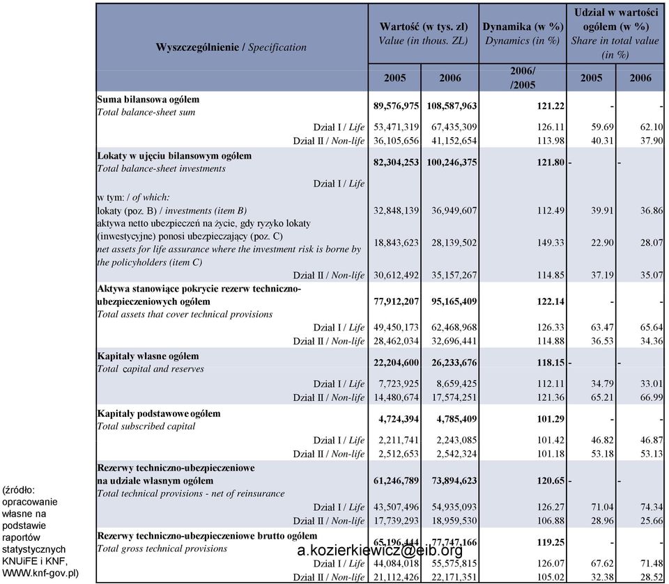 22 - - Dział I / Life 53,471,319 67,435,309 126.11 59.69 62.10 Dział II / Non-life 36,105,656, 41,152,654, 113.98 40.31 37.