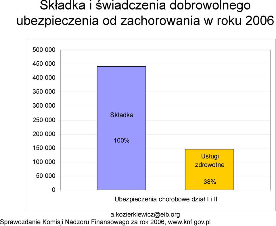 000 50 000 0 Składka 100% Usługi zdrowotne 38% Ubezpieczenia chorobowe