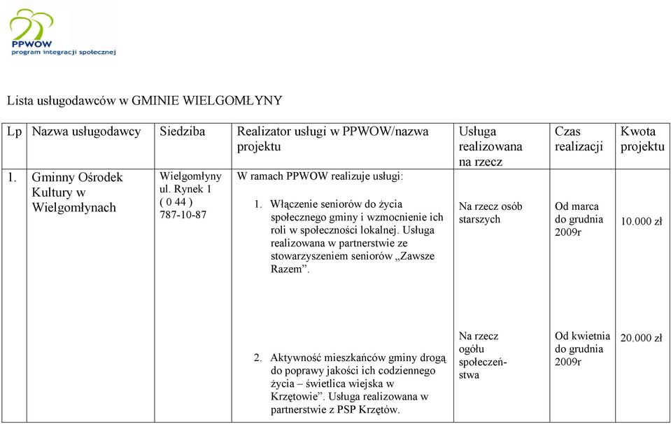 Usługa realizowana w partnerstwie ze stowarzyszeniem seniorów Zawsze Razem. Usługa realizowana na rzecz Na rzecz osób starszych Czas realizacji Od marca Kwota projektu 10.