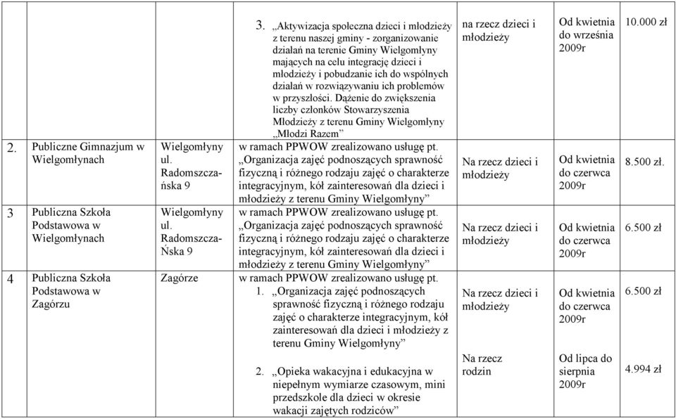 Aktywizacja społeczna dzieci i młodzieŝy z terenu naszej gminy - zorganizowanie działań na terenie Gminy Wielgomłyny mających na celu integrację dzieci i młodzieŝy i pobudzanie ich do wspólnych