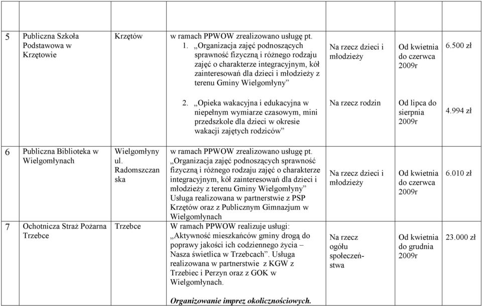 do czerwca 6.500 zł 2. Opieka wakacyjna i edukacyjna w niepełnym wymiarze czasowym, mini przedszkole dla dzieci w okresie wakacji zajętych rodziców Na rzecz rodzin Od lipca do sierpnia 4.