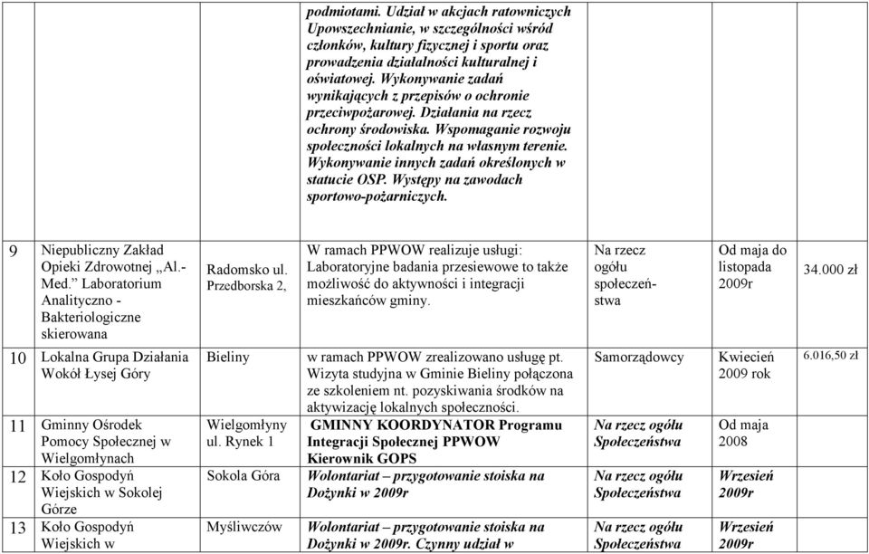 000 zł 10 Lokalna Grupa Działania Wokół Łysej Góry 11 Gminny Ośrodek Pomocy Społecznej w Wielgomłynach 12 Koło Gospodyń Wiejskich w Sokolej Górze 13 Koło Gospodyń Wiejskich w Bieliny Wielgomłyny ul.