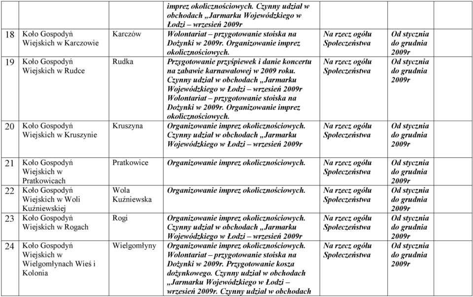 Czynny udział w obchodach Jarmarku Wojewódzkiego w Łodzi wrzesień DoŜynki w. Organizowanie imprez okolicznościowych.