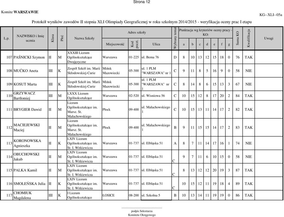 1 PL "WARSZAWA" nr 1 C 9 11 8 5 16 9 0 58 NIE 109 OSUT arta I 110 GRZYWACZ Bartłomiej I 111 BRYGIER Dawid 112 ACIEJEWSI aciej 113 ORONOWSA Agnieszka 114 OBUCHOWSI Jakub 115 PALA amil 116 SOLEŃSA