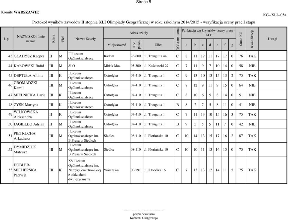 ościuszki 27 C 7 11 9 7 10 14 0 58 NIE 45 DEPTUŁA Albina I 46 GROADZI amil 47 IELNICA Daria I 48 ZYŚ artyna I 49 WILOWSA Aleksandra I 50 JAGIEŁŁO Adrian 51 PIETRUCHA I Ogolnokształcące im.