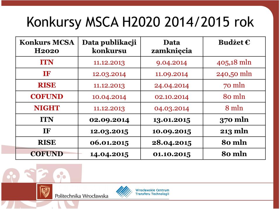 04.2014 02.10.2014 80 mln NIGHT 11.12.2013 04.03.2014 8 mln ITN 02.09.2014 13.01.2015 370 mln IF 12.03.2015 10.