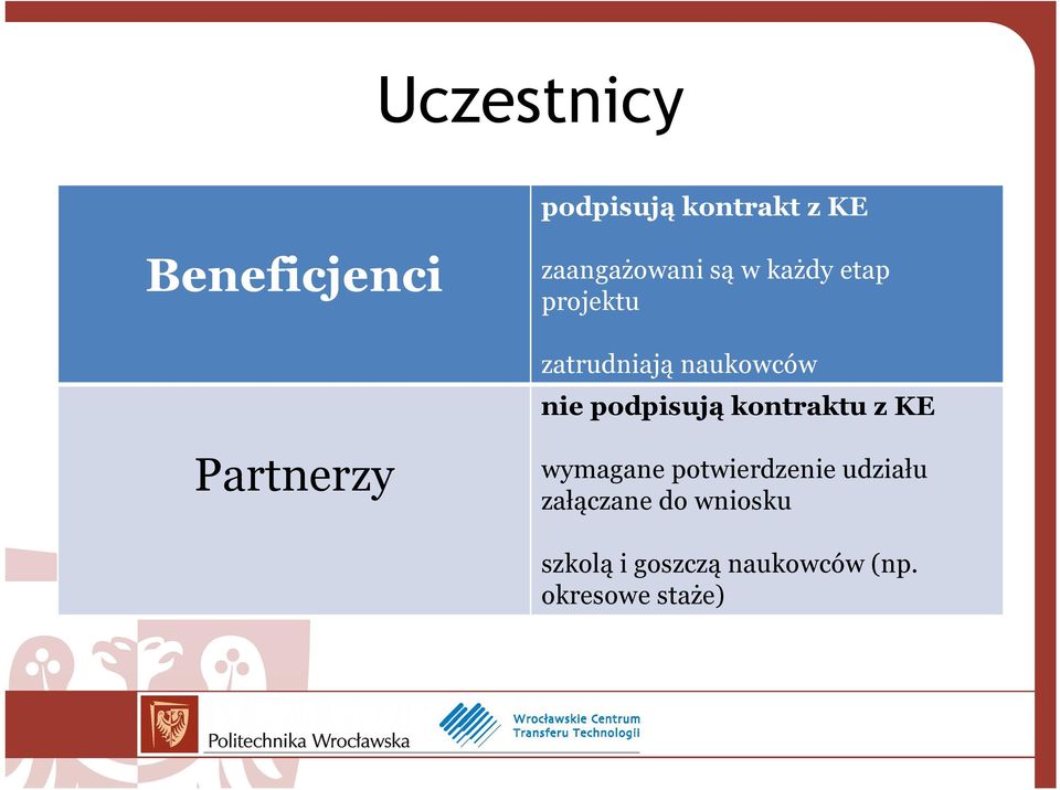 kontraktu z KE Partnerzy wymagane potwierdzenie udziału
