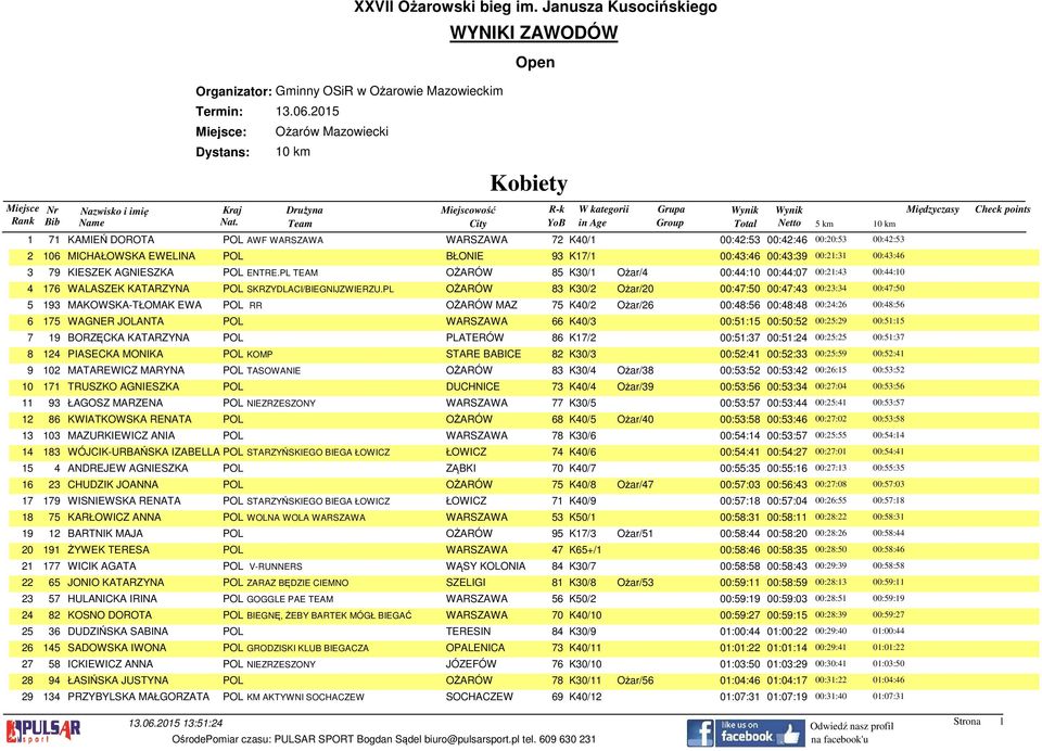 PL TEAM OŻARÓW 85 K30/1 Ożar/4 00:44:10 00:44:07 00:21:43 00:44:10 4 176 WALASZEK KATARZYNA POL SKRZYDLACI/BIEGNIJZWIERZU.