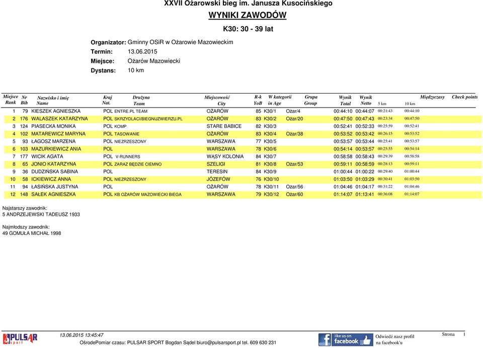 K30/4 Ożar/38 00:53:52 00:53:42 00:26:15 00:53:52 5 93 ŁAGOSZ MARZENA POL NIEZRZESZONY WARSZAWA 77 K30/5 00:53:57 00:53:44 00:25:41 00:53:57 6 103 MAZURKIEWICZ ANIA POL WARSZAWA 78 K30/6 00:54:14