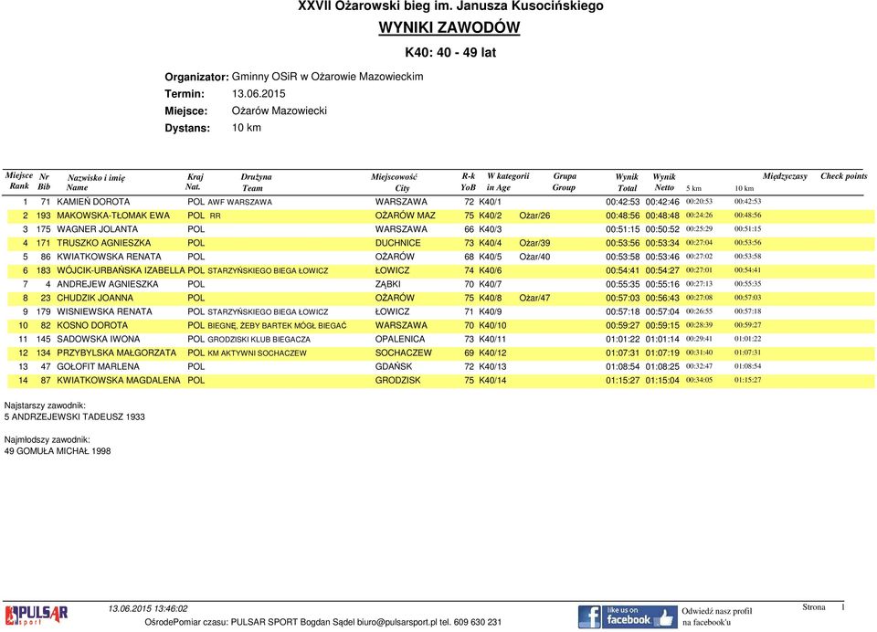 RENATA POL OŻARÓW 68 K40/5 Ożar/40 00:53:58 00:53:46 00:27:02 00:53:58 6 183 WÓJCIK-URBAŃSKA IZABELLA POL STARZYŃSKIEGO BIEGA ŁOWICZ ŁOWICZ 74 K40/6 00:54:41 00:54:27 00:27:01 00:54:41 7 4 ANDREJEW