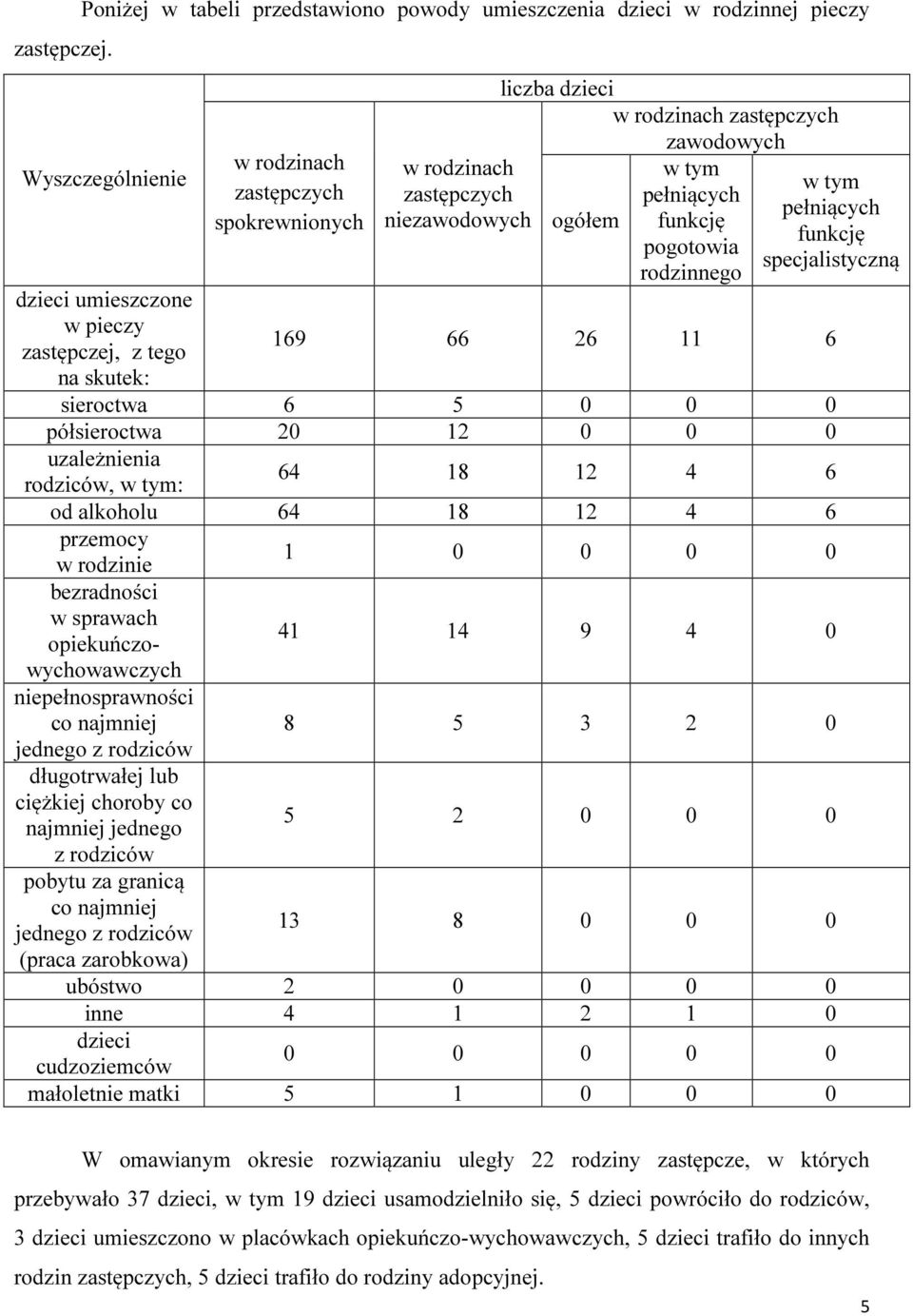 rodzinach zastępczych niezawodowych liczba dzieci w rodzinach zastępczych zawodowych w tym pełniących ogółem funkcję pogotowia rodzinnego w tym pełniących funkcję specjalistyczną 169 66 26 11 6