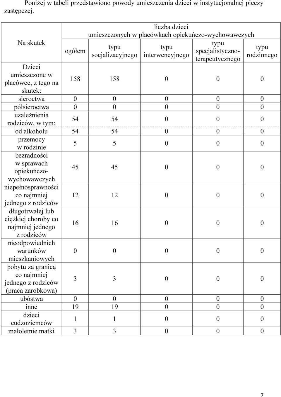 interwencyjnego rodzinnego 158 158 0 0 0 sieroctwa 0 0 0 0 0 półsieroctwa 0 0 0 0 0 uzależnienia rodziców, w tym: 54 54 0 0 0 od alkoholu 54 54 0 0 0 przemocy w rodzinie 5 5 0 0 0 bezradności w