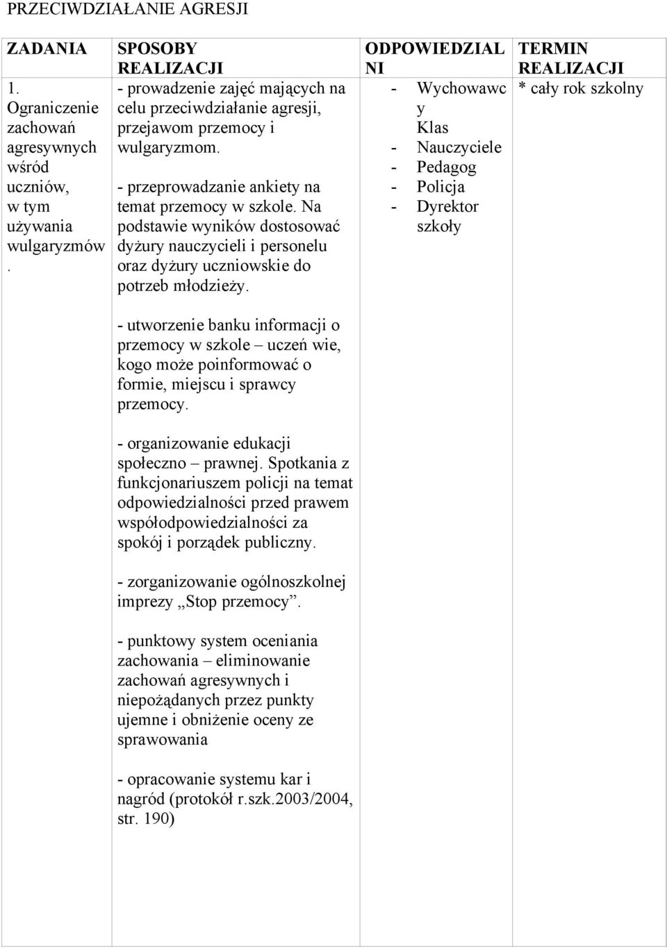 Na podstawie wyników dostosować dyżury nauczycieli i personelu oraz dyżury uczniowskie do potrzeb młodzieży.