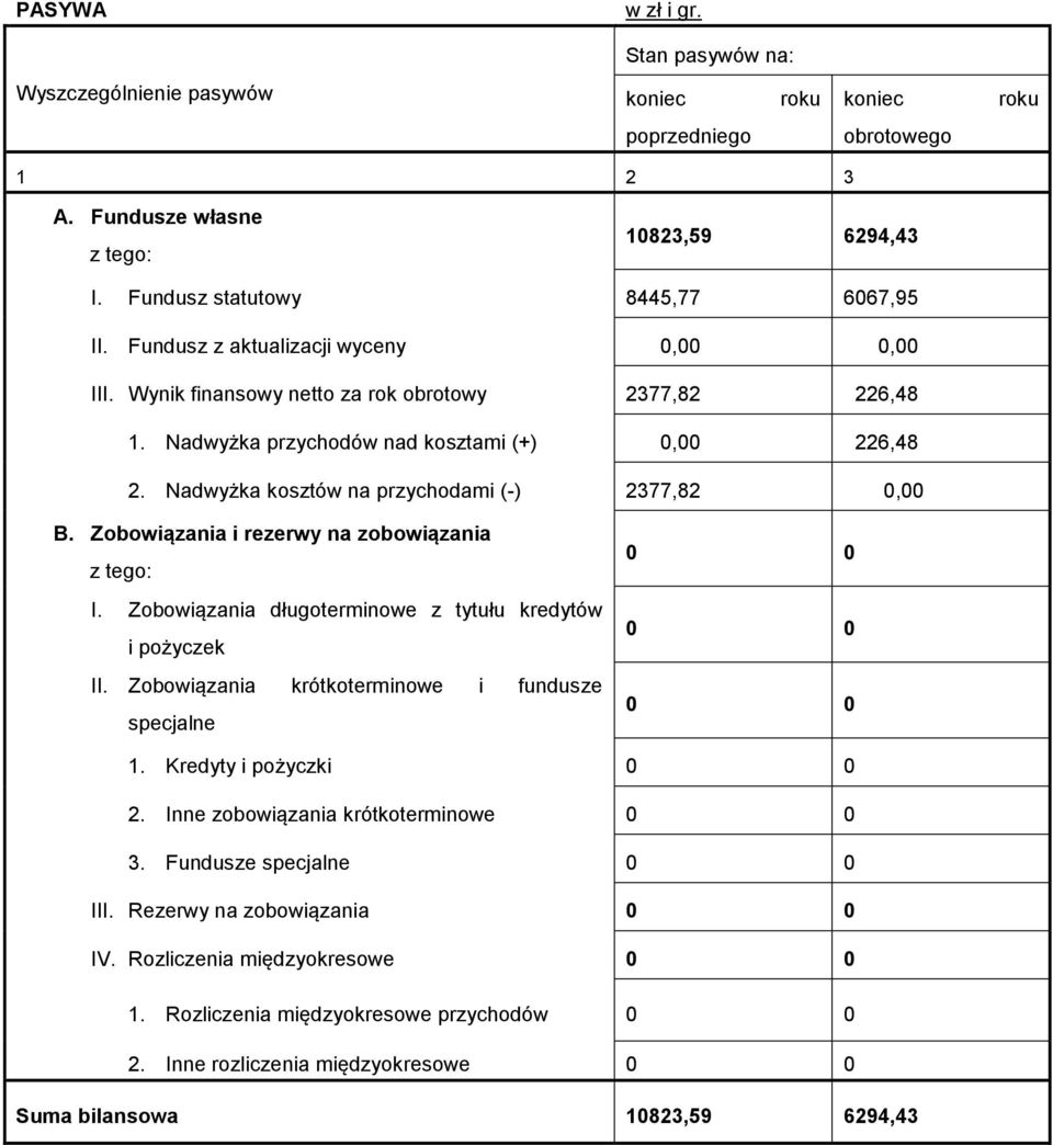 Nadwyżka kosztów na przychodami (-) 2377,82 0,00 B. Zobowiązania i rezerwy na zobowiązania I. Zobowiązania długoterminowe z tytułu kredytów i pożyczek II.