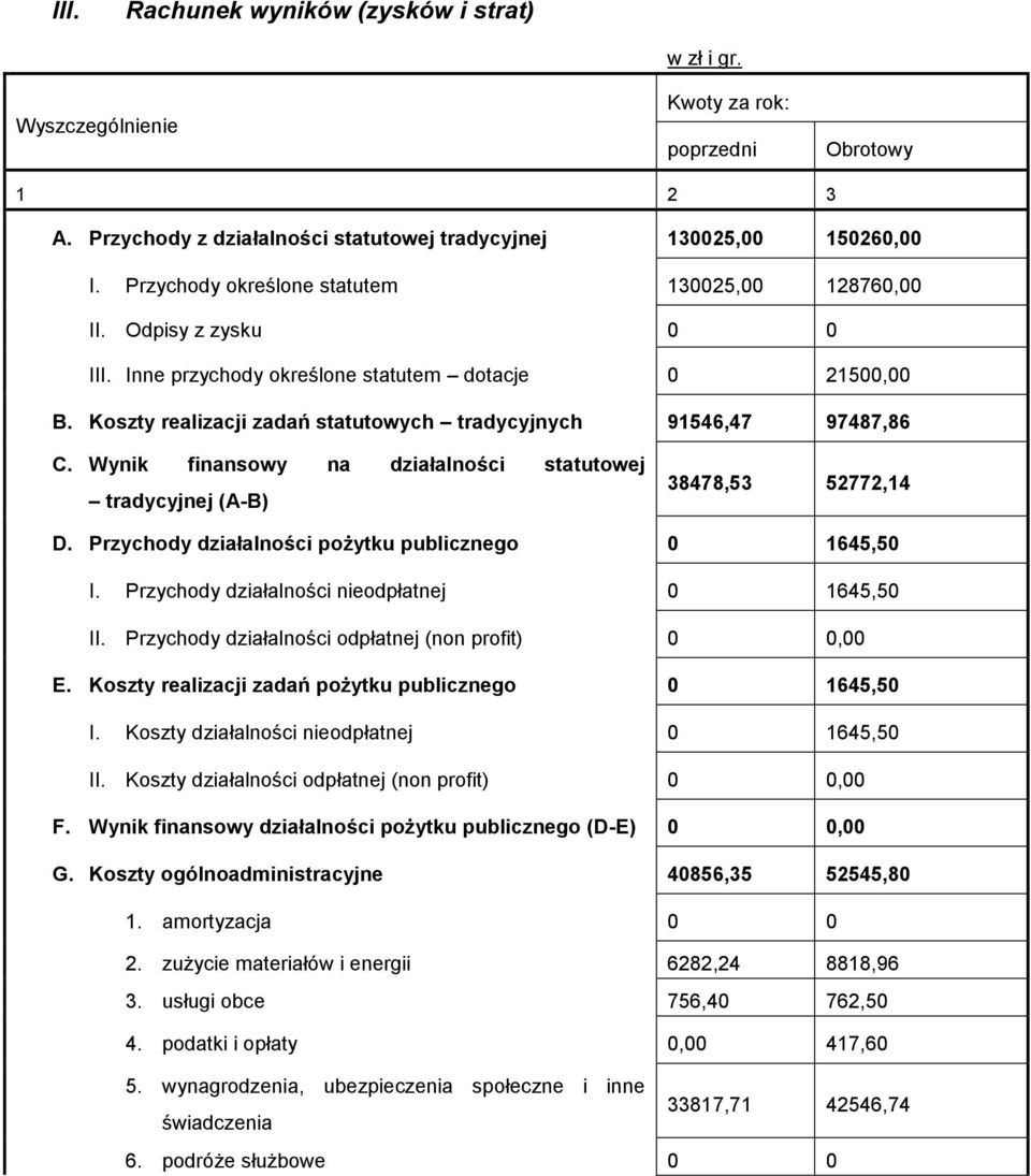 Koszty realizacji zadań statutowych tradycyjnych 91546,47 97487,86 C. Wynik finansowy na działalności statutowej tradycyjnej (A-B) 38478,53 52772,14 D.