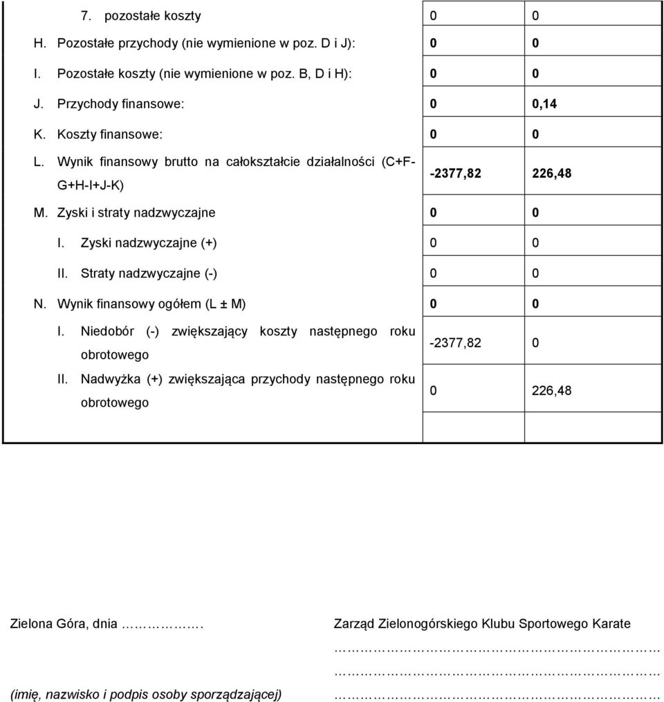 Zyski i straty nadzwyczajne 0 0 I. Zyski nadzwyczajne (+) 0 0 II. Straty nadzwyczajne (-) 0 0 N. Wynik finansowy ogółem (L ± M) 0 0 I.