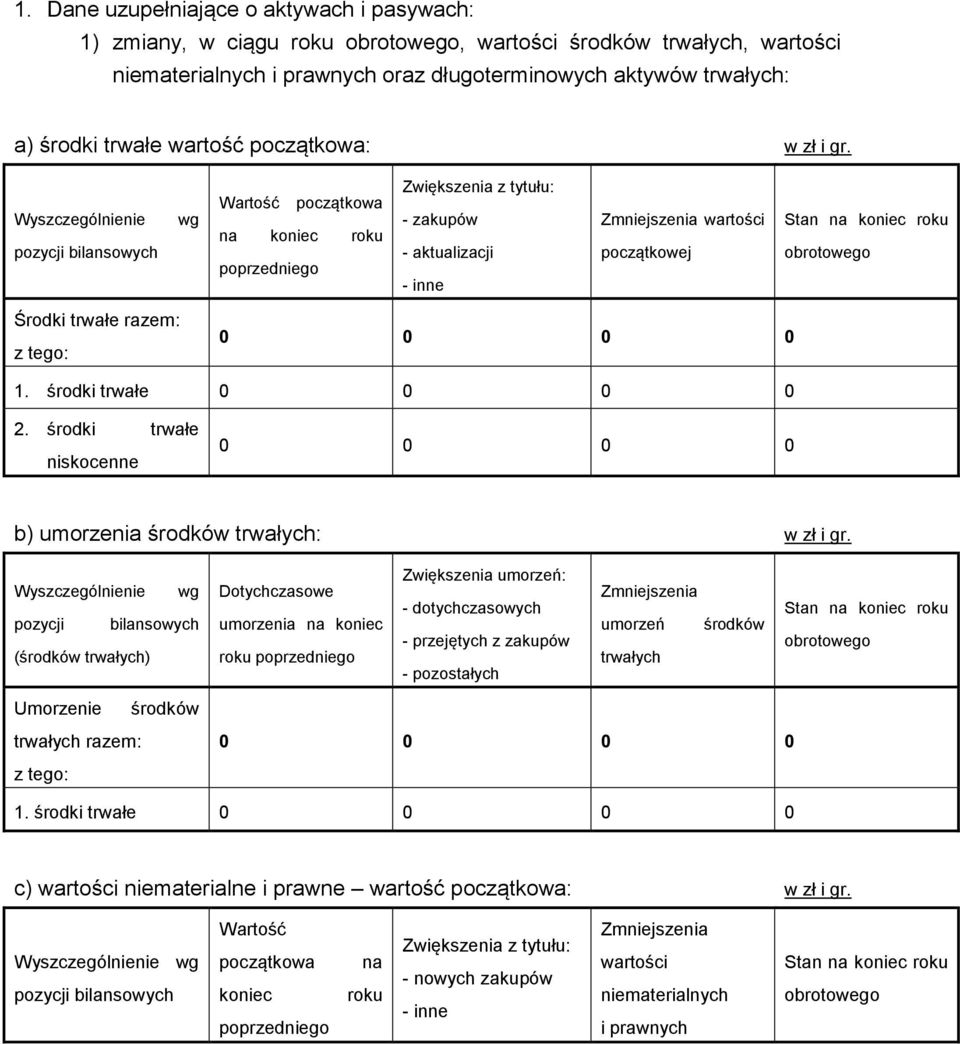 Wyszczególnienie pozycji bilansowych wg Wartość początkowa na koniec roku poprzedniego Zwiększenia z tytułu: - zakupów - aktualizacji - inne Zmniejszenia wartości początkowej Stan na koniec roku