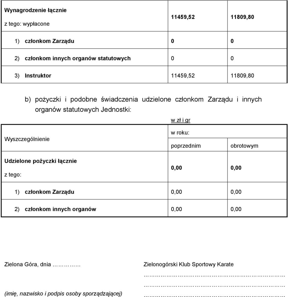 Jednostki: w zł i gr Wyszczególnienie w roku: poprzednim obrotowym Udzielone pożyczki łącznie 0,00 0,00 1) członkom Zarządu