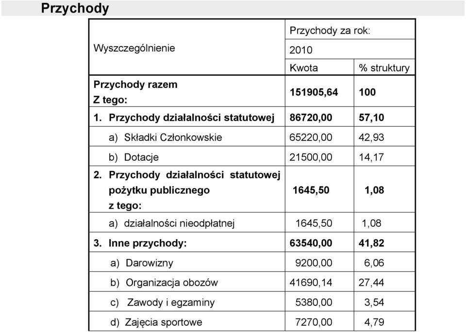 Przychody działalności statutowej pożytku publicznego 1645,50 1,08 a) działalności nieodpłatnej 1645,50 1,08 3.