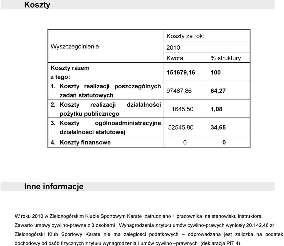 Koszty finansowe 0 0 Inne informacje W roku 2010 w Zielonogórskim Klubie Sportowym Karate zatrudniano 1 pracownika na stanowisku instruktora. Zawarto umowy cywilno-prawne z 3 osobami.