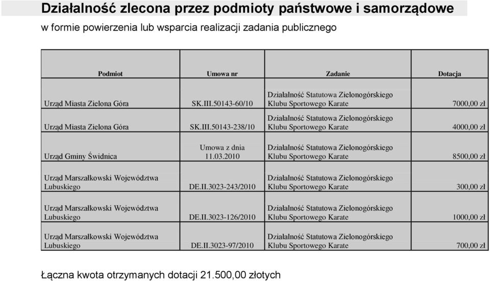 03.2010 Działalność Statutowa Zielonogórskiego Klubu Sportowego Karate 8500,00 zł Urząd Marszałkowski Województwa Lubuskiego DE.II.