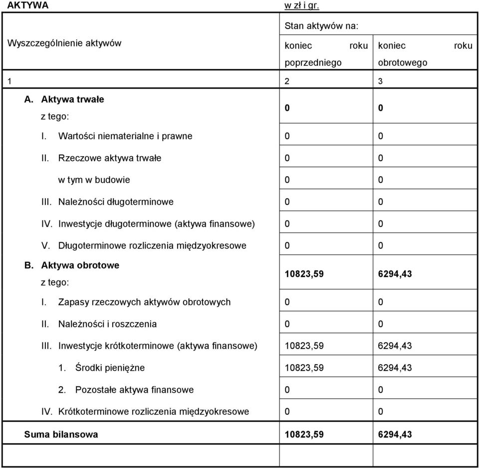 Inwestycje długoterminowe (aktywa finansowe) 0 0 V. Długoterminowe rozliczenia międzyokresowe 0 0 B. Aktywa obrotowe 10823,59 6294,43 I.