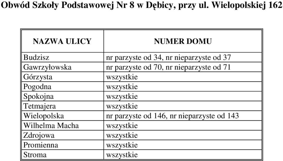 nieparzyste od 37 Gawrzyłowska nr parzyste od 70, nr nieparzyste od 71 Górzysta