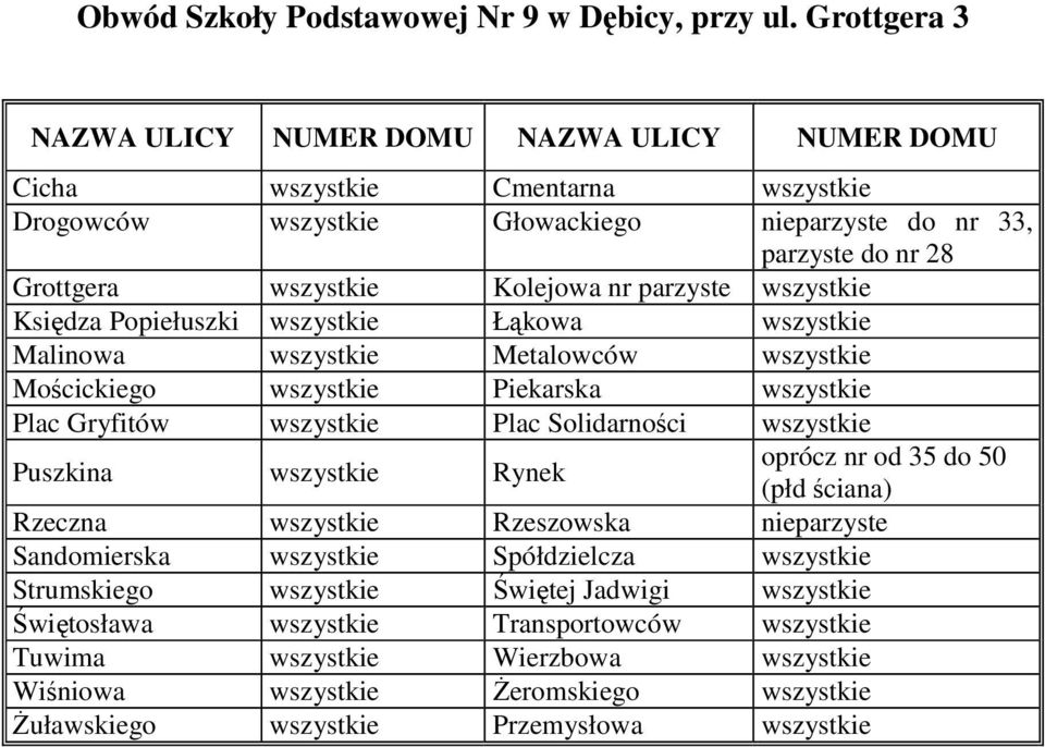 Księdza Popiełuszki Łąkowa Malinowa Metalowców Mościckiego Piekarska Plac Gryfitów Plac Solidarności Puszkina Rynek oprócz