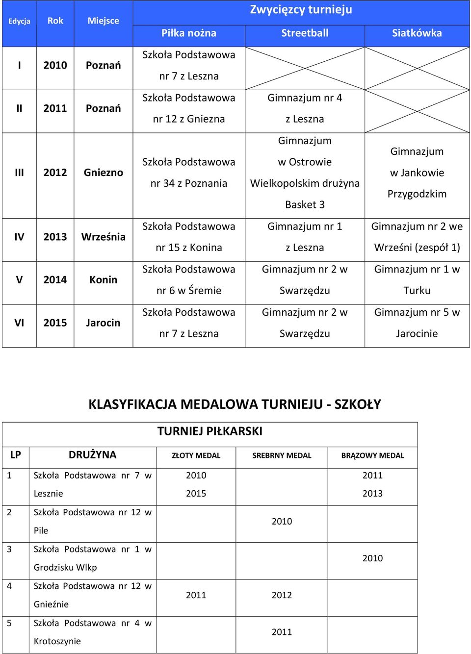 nr 1 Gimnazjum nr 2 we nr 15 z Konina z Leszna Wrześni (zespół 1) Szkoła Podstawowa Gimnazjum nr 2 w Gimnazjum nr 1 w nr 6 w Śremie Swarzędzu Turku Szkoła Podstawowa Gimnazjum nr 2 w Gimnazjum nr 5 w