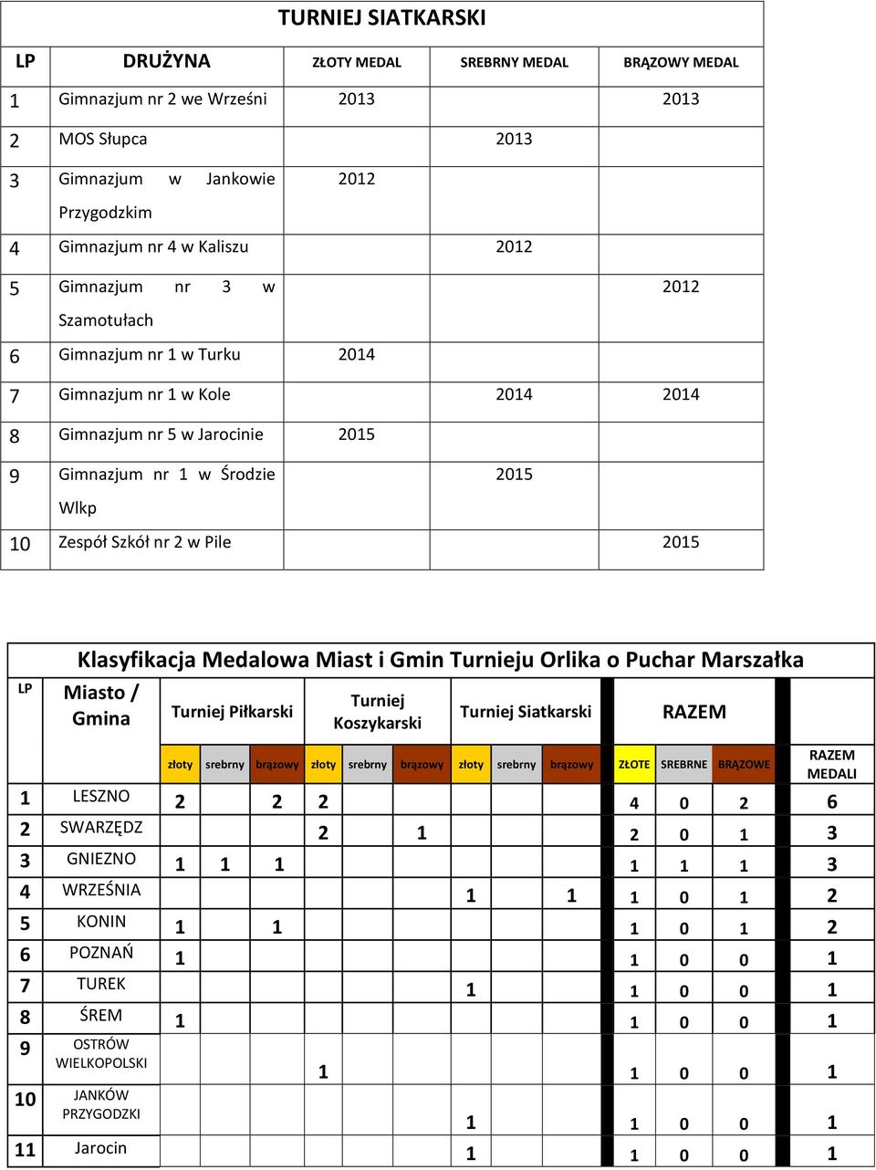 Medalowa Miast i Gmin Turnieju Orlika o Puchar Marszałka LP Miasto / Gmina Turniej Piłkarski Turniej Koszykarski Turniej Siatkarski złoty srebrny brązowy złoty srebrny brązowy złoty srebrny brązowy