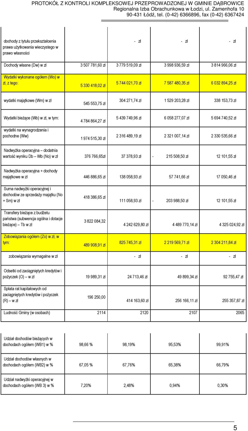 bieżące (Wb) w zł, w tym: wydatki na wynagrodzenia i pochodne (Ww) 4 784 864,27 zł 1 974 515,30 zł 5 439 749,96 zł 6 058 277,07 zł 5 694 740,52 zł 2 316 489,19 zł 2 321 007,14 zł 2 330 535,66 zł