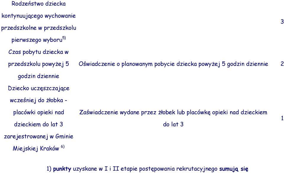 uczęszczające wcześniej do żłobka - placówki opieki nad dzieckiem do lat 3 zarejestrowanej w Gminie Miejskiej Kraków 6)