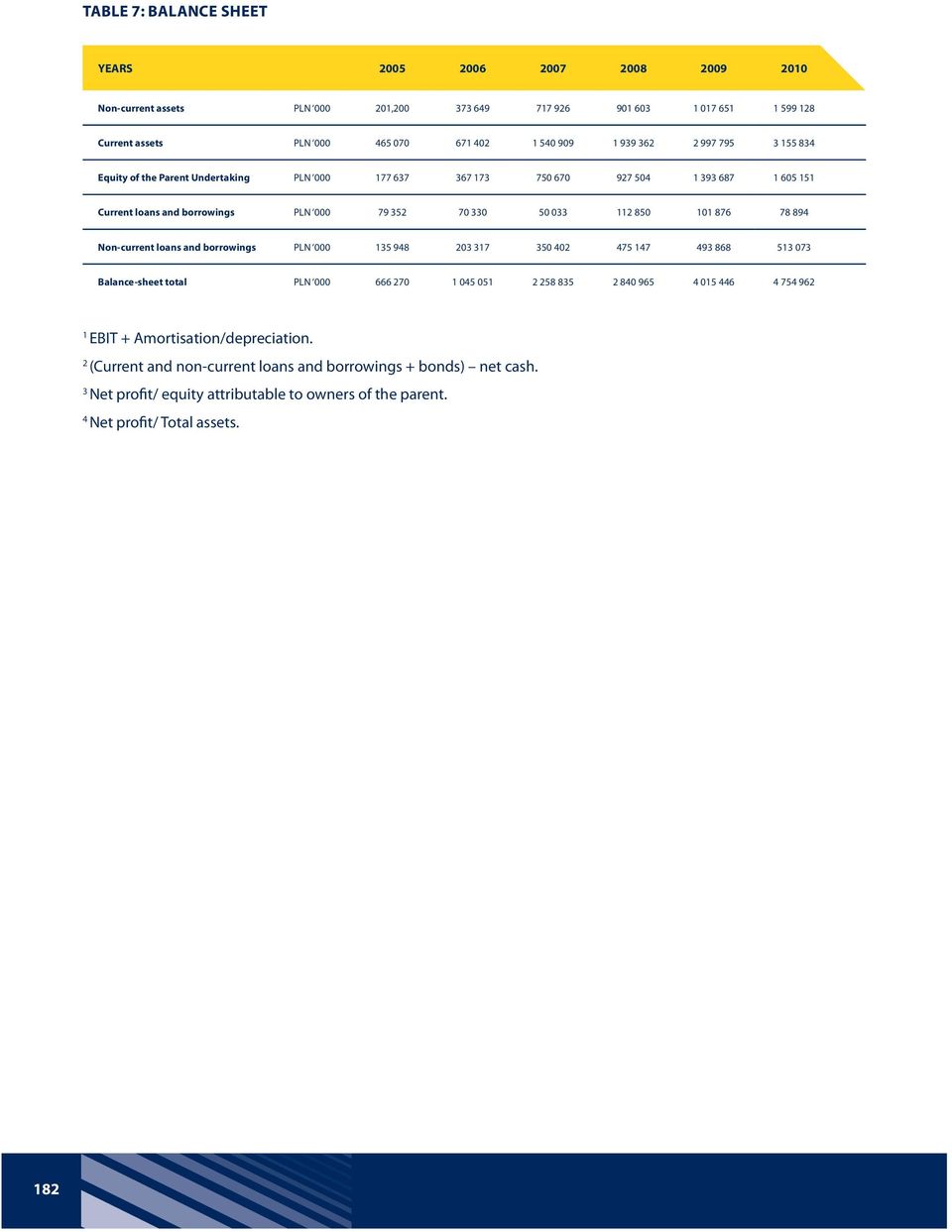 101 876 78 894 Non-current loans and borrowings PLN 000 135 948 203 317 350 402 475 147 493 868 513 073 Balance-sheet total PLN 000 666 270 1 045 051 2 258 835 2 840 965 4 015 446 4 754 962